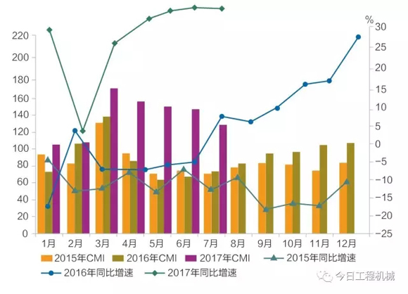 工程機(jī)械7月CMI指數(shù)2